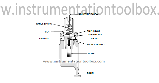 electronic air pressure regulator